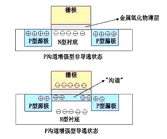 MOS管示意圖,構造
