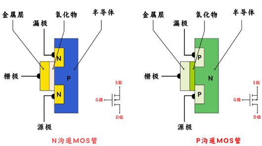 場效應(yīng)管n溝道與p溝道的區(qū)別